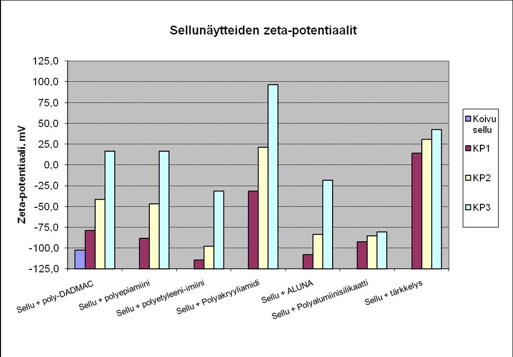 25 (42) Polyalumiinisilikaatti-kemikaalilla ei saavutettu koivusellunäytteessä kovinkaan suurta zeta-potentiaalin muutosta annosmäärää nostamalla, toisin kuin muilla kemikaaleilla.