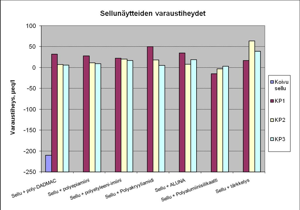 27 (42) Kuvio 9: Koivusellu varaustiheys koepisteittäin kemikaaleilla ja ilman.