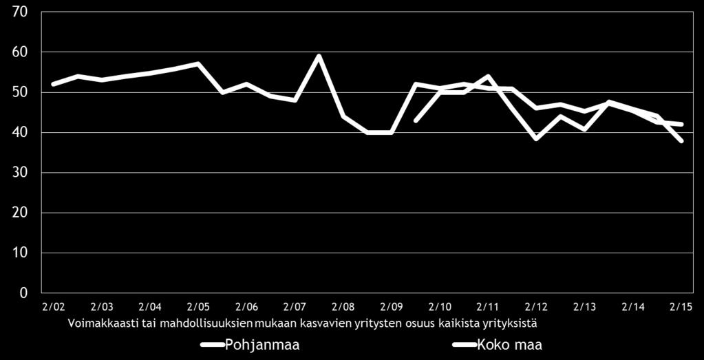 12 Pk-yritysbarometri syksy 2015 5. PK-YRITYSTEN KASVUHAKUISUUS JA UUSIUTUMINEN Taulukko 5.