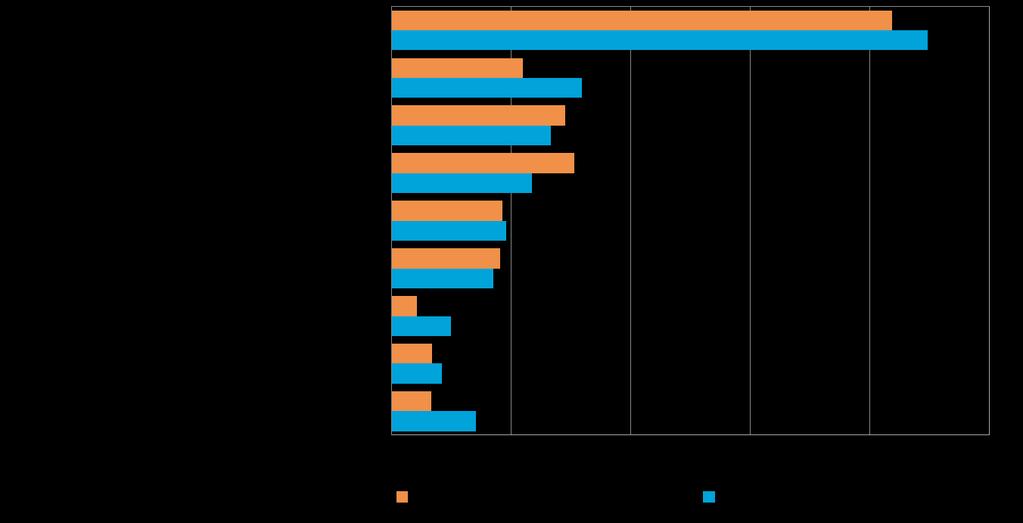 Viennin osuus suoraa vientitoimintaa harjoittavien yritysten kokonaisliikevaihdosta vuonna 2014, % yrityksistä EU-maat on Suomen pk-yritysten selvästi yleisin markkina-alue