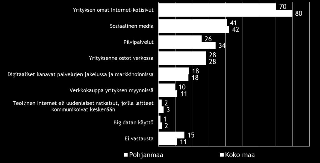 24 Pk-yritysbarometri syksy 2015 10. DIGITAALISUUS LIIKETOIMINNASSA Neljällä viidestä koko maan seitsemällä kymmenestä Pohjanmaan alueen pk-yrityksestä on omat Internet-kotisivut.