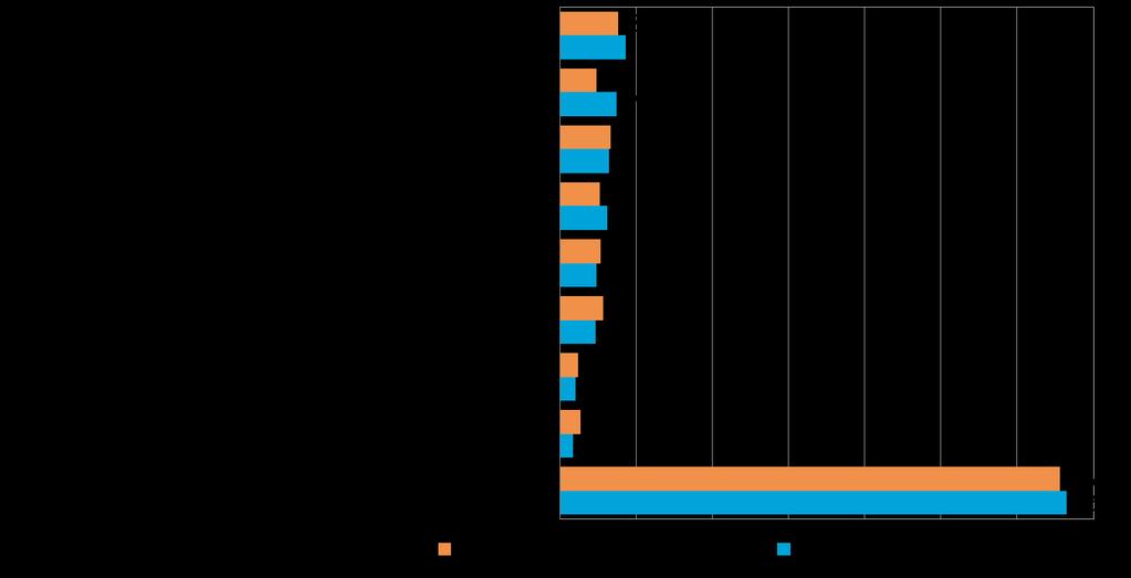 Pk-yritysbarometri syksy 2015 25 Sosiaalinen media on yleisin digitalisoitumiseen liittyvä työkalu/palvelu, joka