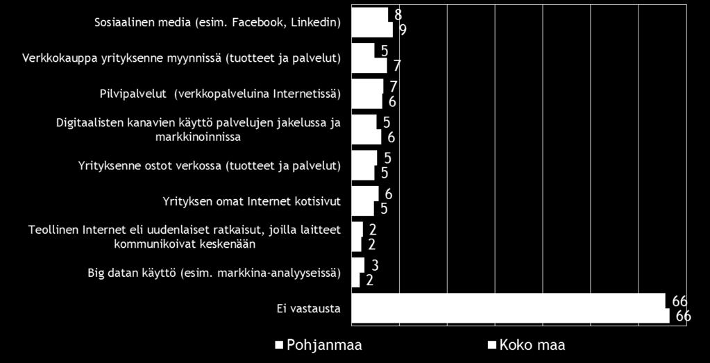 Verkkokaupan käyttöönottoa suunnittelee koko maassa 7 % ja Pohjanmaalla 5 % pk-yrityksistä.