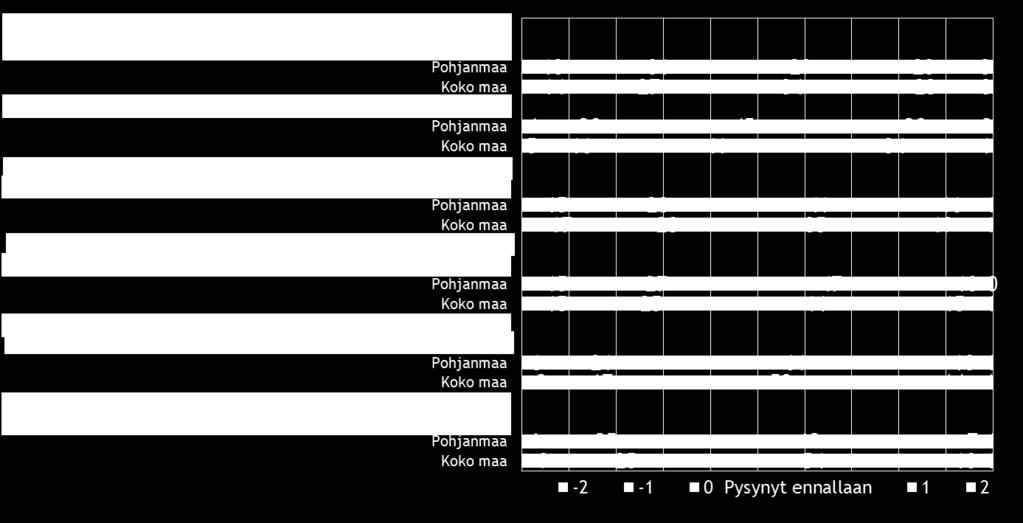 Pk-yritysbarometri syksy 2015 27 Pk-yritysten yrittäjyysilmapiiriä kuvaavista osatekijöistä kansalaisten suhtautumisen yrittäjyyteen arvioidaan koko maan ja Pohjanmaan pk-yrityksissä kehittyneen