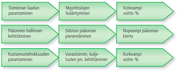 10 Logistiikka sisältyy toimitusketjun hallintaan. Logistiikalla ymmärretään ensisijaisesti yhden yrityksen materiaalivirtojen hallintaa, mikä sisältää tulo-, sisä- ja lähtölogistiikan.