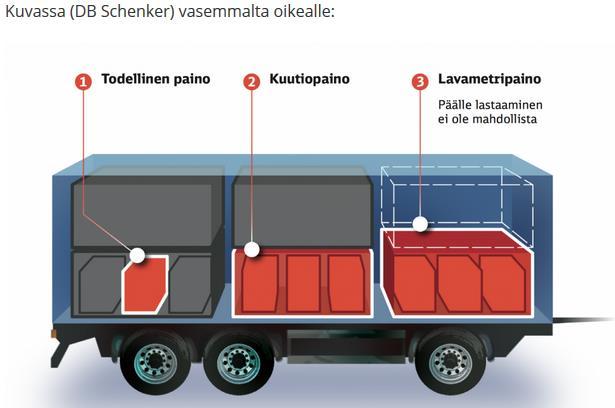 21 non, kuutiopainon tai lavametripainon perusteista. (Logistiikan maailma 2017) Kuva 9.