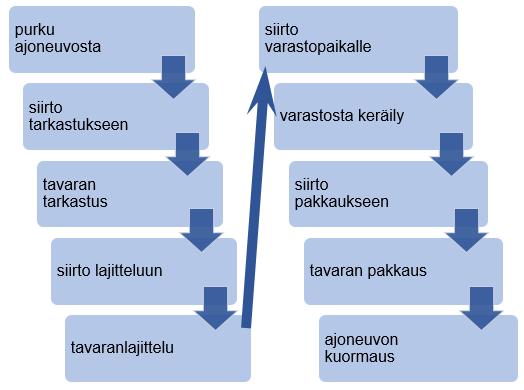 22 sisäisiä siirtoja, joita voi soveltaa mihin hyvänsä varastoon kuten esimerkiksi välivarastointiin. Kuvio 10.