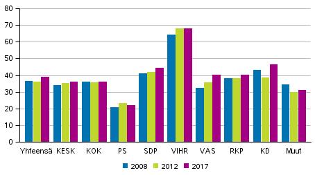 Vaalit 2017 Kunnallisvaalit 2017 Ehdokkaiden ja valittujen tausta-analyysi Kuntavaaleissa 2017 valituista 44 prosenttia uusia kunnanvaltuutettuja Vuoden 2017 kuntavaaleissa valittiin yhteensä 8 999