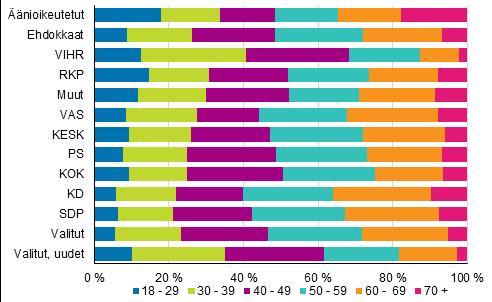 ehdokkaista on lähes 40 prosenttia ja keski-ikä on 52,2 vuotta. Nuorimpia ovat Vihreän liiton ehdokkaat. Heistä lähes 45 prosenttia on alle 40-vuotiaita, ja ehdokkaiden keski-ikä on 43,8 vuotta.