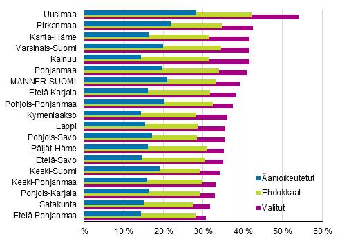 Uudellamaalla yli 40 prosenttia ehdokkaista on suorittanut korkeakouluasteen tutkinnon. Muilla alueilla korkeakouluasteen tutkinnon suorittaneiden osuus ehdokkaista jää alle 35 prosentin.