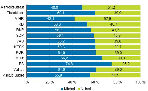 Ehdokkaista naisia on 39,9 prosenttia. Äänioikeutetuista enemmistö eli 51,2 prosenttia on naisia. Naisehdokkaiden osuus nousi vuoden 2012 kuntavaaleihin verrattuna yhdellä prosenttiyksiköllä.