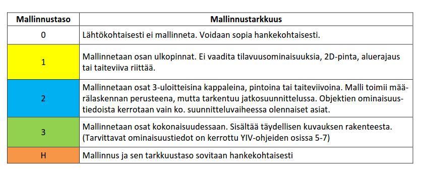 19 Taulukko 2. Mallinnustarkkuus eri mallinnustasoilla (BuildingSMART Finland 2015b). 2.3.