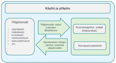 23 2.3.6 Ylläpitomalli Rakentamisen aikana kerätystä toteumatiedosta, toteumamallista, ja suunnitelmamalleista koottu ylläpitomalli toimii lopputuotteen huoltokirjana, johon päivitetään kaikki