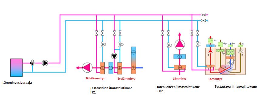 39 7 LÄMMITYS JA JÄÄHDYTYS 7.1 Lämmitys LVI-laboratorion lämmin vesi otetaan sähköisestä lämminvesivaraajasta.