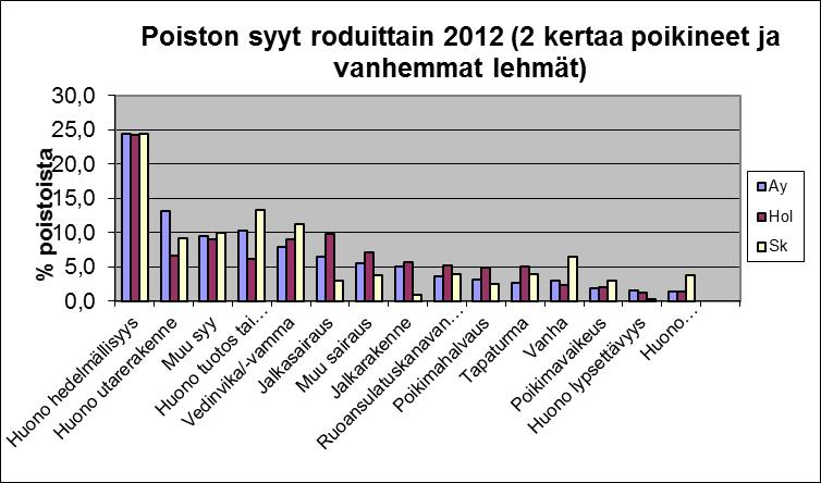 Kuvio 3. Poiston syyt roduittain 2012 (2 kertaa poikineet ja vanhemmat lehmät) (Nokka 2013a) 6.