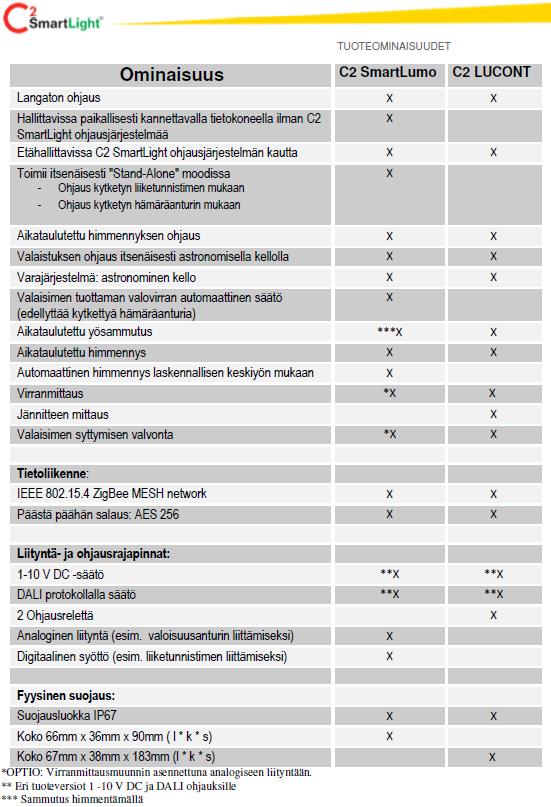 37 Taulukko 2. Valaisinkohtaisten ohjauslaitteiden ominaisuuksien välinen vertailu (C2) Valaisinkohtaisten ohjainlaitteiden tietoliikenne kulkee ilmateitse pylväästä radiokeskittimelle.