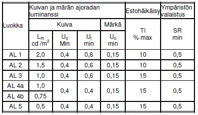 56 Jk= jalankulkuliikenne Pp= polkupyöräliikenne E= erillinen liikenne Valaistuksen mitoitus tehdään AL-luokkien mukaisesti.