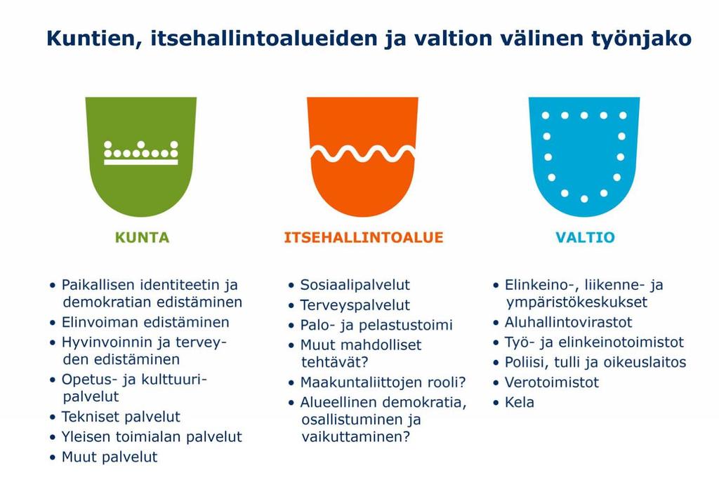 Alueellinen demokratia, osallistuminen ja vaikuttaminen Integroidut sosiaali- ja terveyspalvelut Palo- ja pelastustoimi Muut mahdolliset tehtävät?