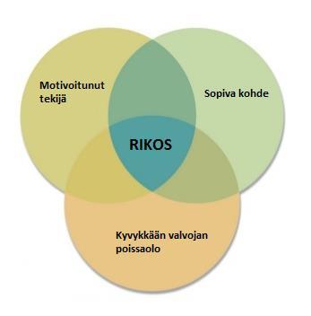 10 Kuva 1. Rutiinitoimintojen teoria. Mikään näistä edellytyksistä ei yksin riitä tuottamaan rikosta, ja toisaalta yhdenkin puuttuminen ehkäisee rikoksen syntymisen (Laine 2007, 141).