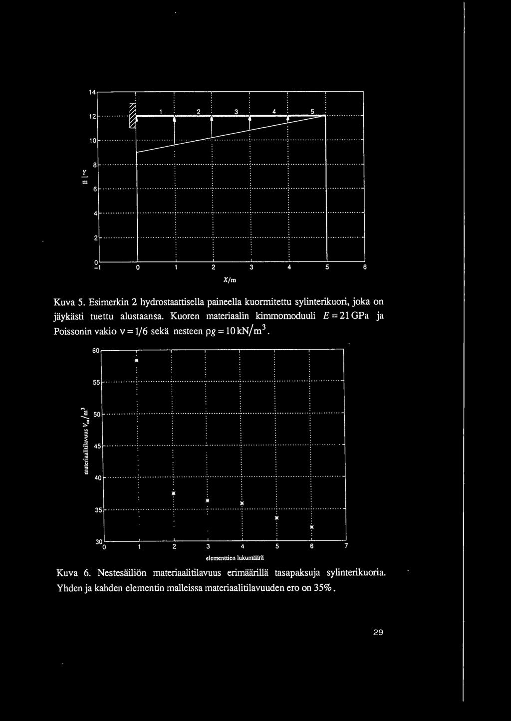 Kuoren materiaalin kimmomoduuli E = 21 GPa ja Poissonin vakio v = 1/6 seka nesteen pg = 10 kn/m 3. 60.-----.------.------.-----~-----,-