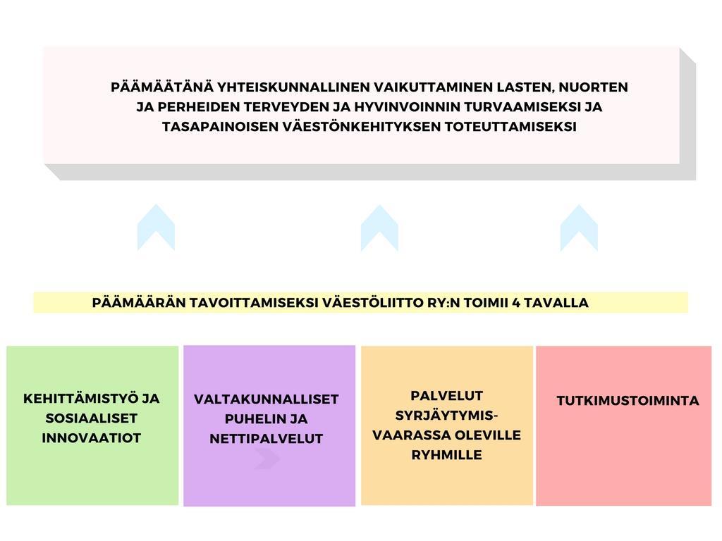 Tutkimus Väestöliitossa on omaa tutkimustoimintaa, jota tehdään Väestöntutkimuslaitoksella.