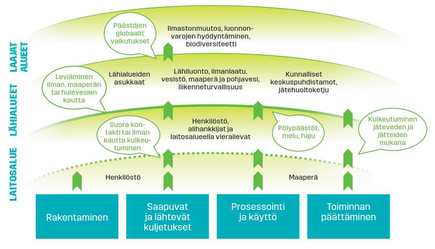 sivu 48/ 88 Materiaalinkäsittelykeskuksen eri vaiheiden ympäristövaikutuksia sekä niiden vaikutusreittejä ja -kohteita on arvioitu kuvassa 3 esitetyn viitekehyksen pohjalta. Kuva 3.