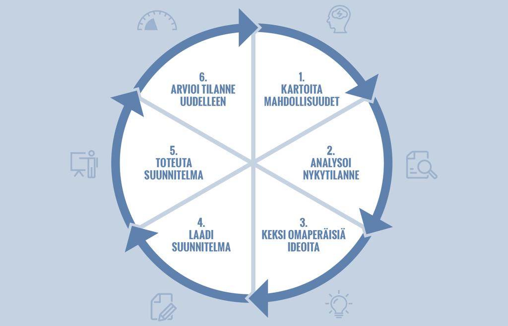 22 Kanban ja Kaizen Kanban-menetelmässä työn kulku on esitetty visuaalisesti esimerkiksi taululla. Sen avulla voidaan löytää prosessista kohtia, jotka vaativat parannusta.