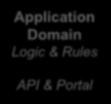 service flows Business Support Systems Application Domain Logic & Rules API & Portal Asset mgmt.
