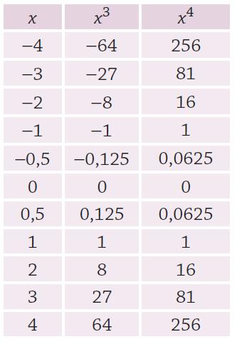 411. a) b) Parilliset potenssifunktiot saavat vain positiivisia arvoja tai arvon nolla origossa. Kun positiivisen kantaluvun arvo kasvaa, tulee funktion arvosta yhä suurempi.