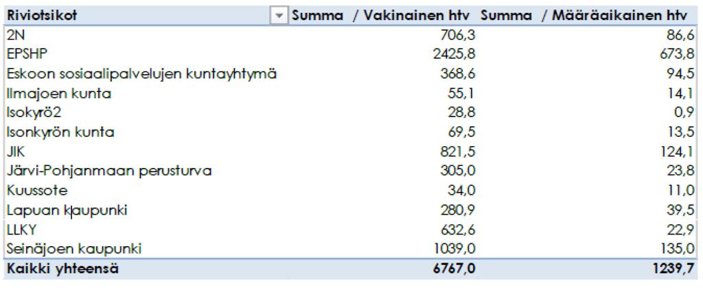 Siirtyvä henkilöstö henkilötyövuosina organisaatioittain