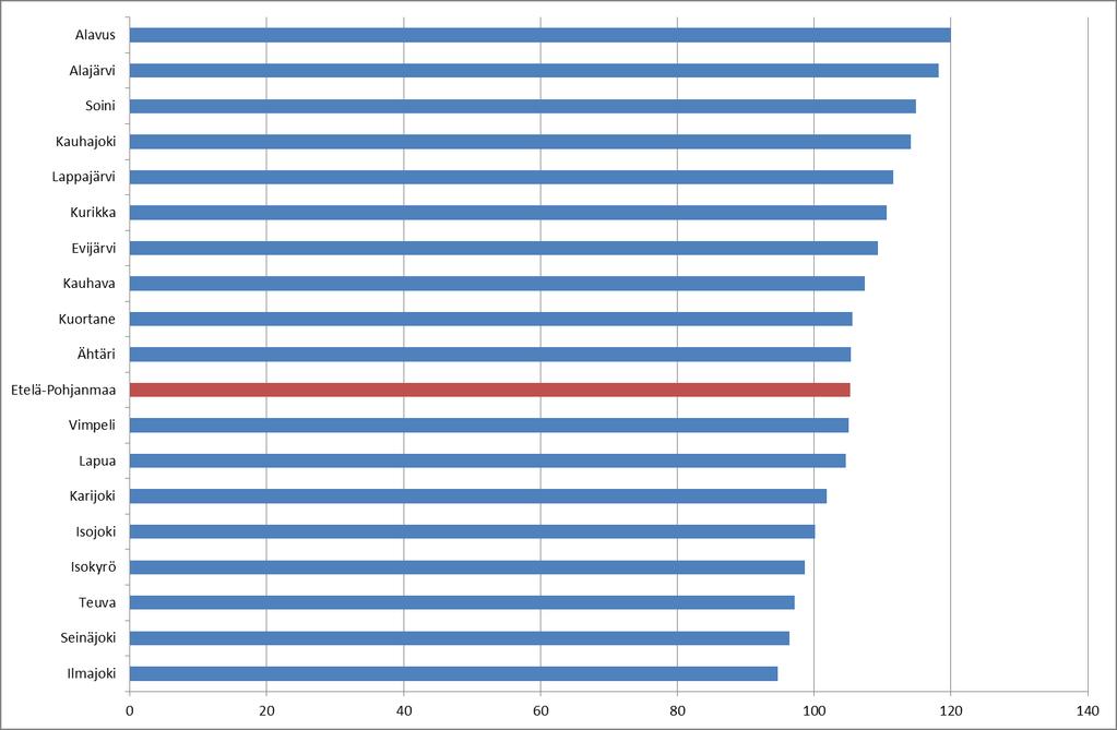Ikävakioitu sairastavuus 2013 Indeksi kuvaa kuntien ja alueidenväestön