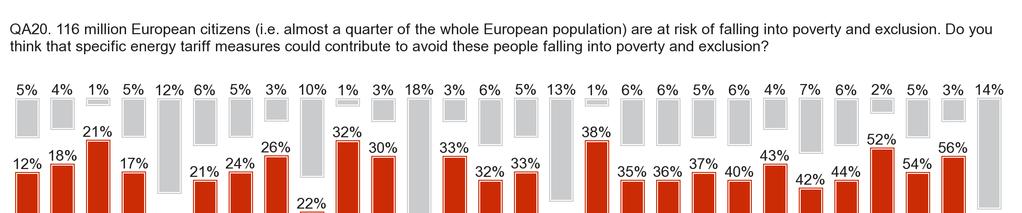 - Vastaajien enemmistö 23:ssa 27 jäsenvaltiosta katsoo, että alhaisemmat energiahinnat saattaisivat vaikuttaa myönteisesti köyhyyden ja syrjäytymisen torjumiseen.