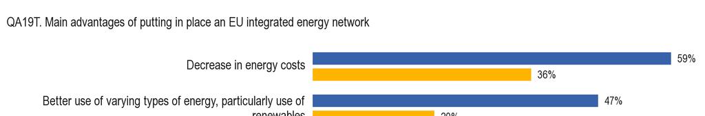 3.2 Integroidusta eurooppalaisesta energiaverkosta aiheutuvat tärkeimmät edut [QA19] 10 - Integroidusta energiaverkosta aiheutuva tärkein etu olisi energiakustannuksien aleneminen - Kun