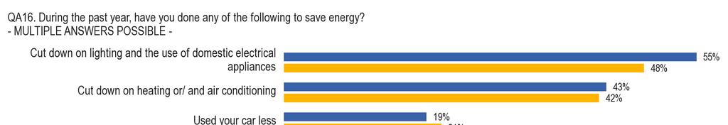 1. Eurooppalaiset ja energiansäästö Energiaa on säästettävä, jotta saavutetaan jotkin Eurooppa 2020 -strategian tavoitteista ja erityisesti, jotta vähennetään kasvihuonekaasupäästöjä 20 prosenttia