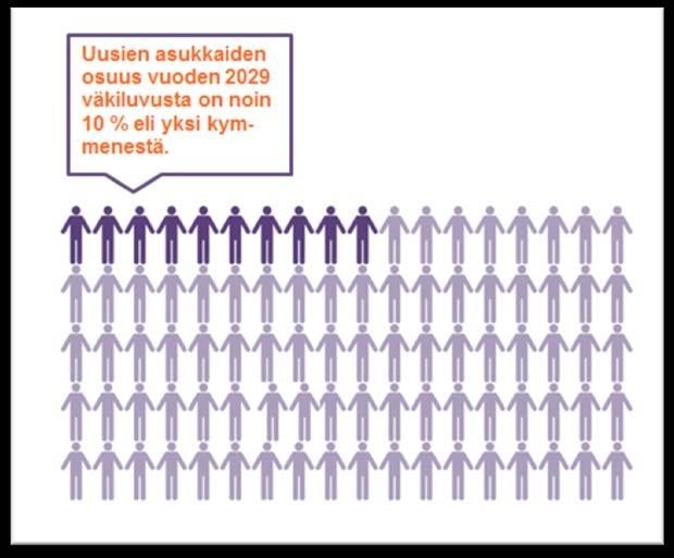 Yleiskaavan väestötavoite, ja kehityskuvien maankäyttö HAJAUTETTU