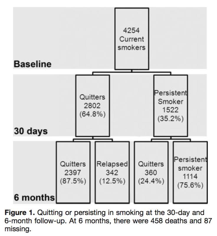 OASIS 5 study 18 809 UAP ja NSTEMI potilasta Fondaparinux vs. Enoxaparin 30vrk ja 6kk infarktista 3 kysymystä: Tupakoitko?