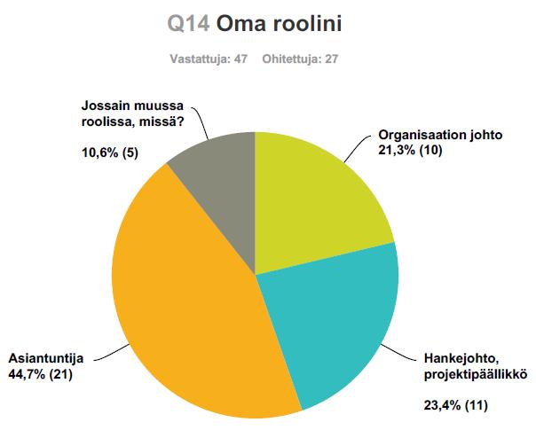 Palvelumuotoilun tulokset vahvistettiin laajemmalla kyselyllä Q3 Mikä kokemuksesi mukaan hidastaa tai rajoittaa tällä hetkellä eniten asiakaslähtöistä palvelukehitystä?