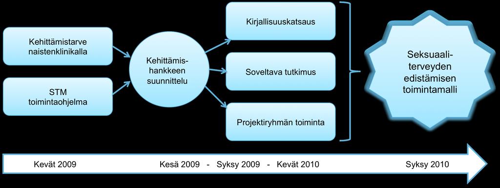 31 todettiin tarve potilaiden seksuaaliterveyden edistämisen kehittämiselle ja klinikan johto tuki hankkeen toteuttamista.