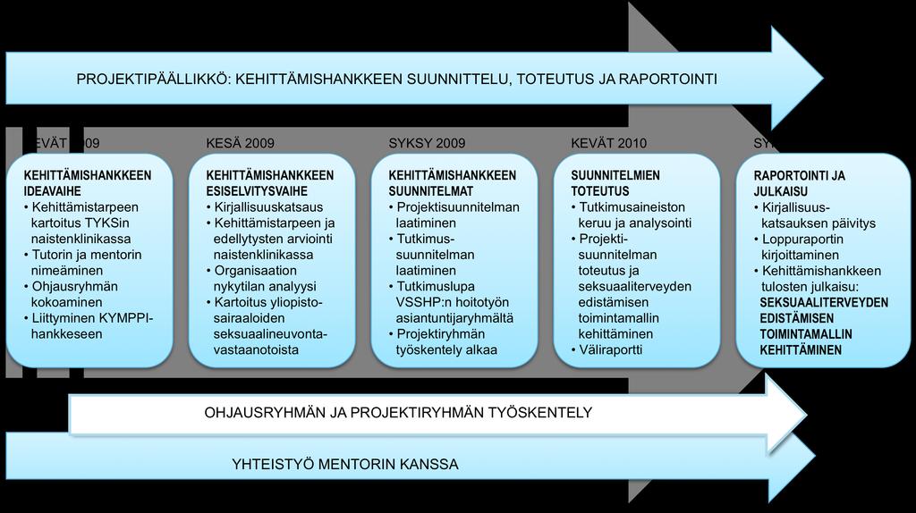 59 kommentoinut toimintamallin osa-alueita hankkeen edetessä. Projektiryhmän toiminta oli suunniteltua ja yhteistyö erittäin toimivaa.