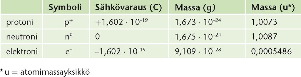 KERTAUSTA 1.-KURSSISTA Atomin rakenne 1.