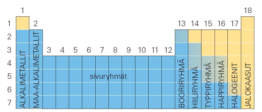 puolimetallit, epämetallit ja