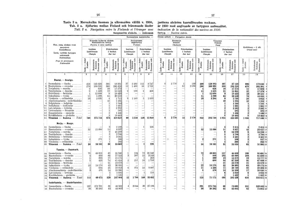 Taulu 2 a. Merenkulku Suomen ja ulkomaiden välillä v. 1930, jaettuna aluksien kansallisuuden mukaan. Tab. 2 a. Sjöfarten mellan Finland och främmande länder år 1930 med angivande av fartygens nationalitet.
