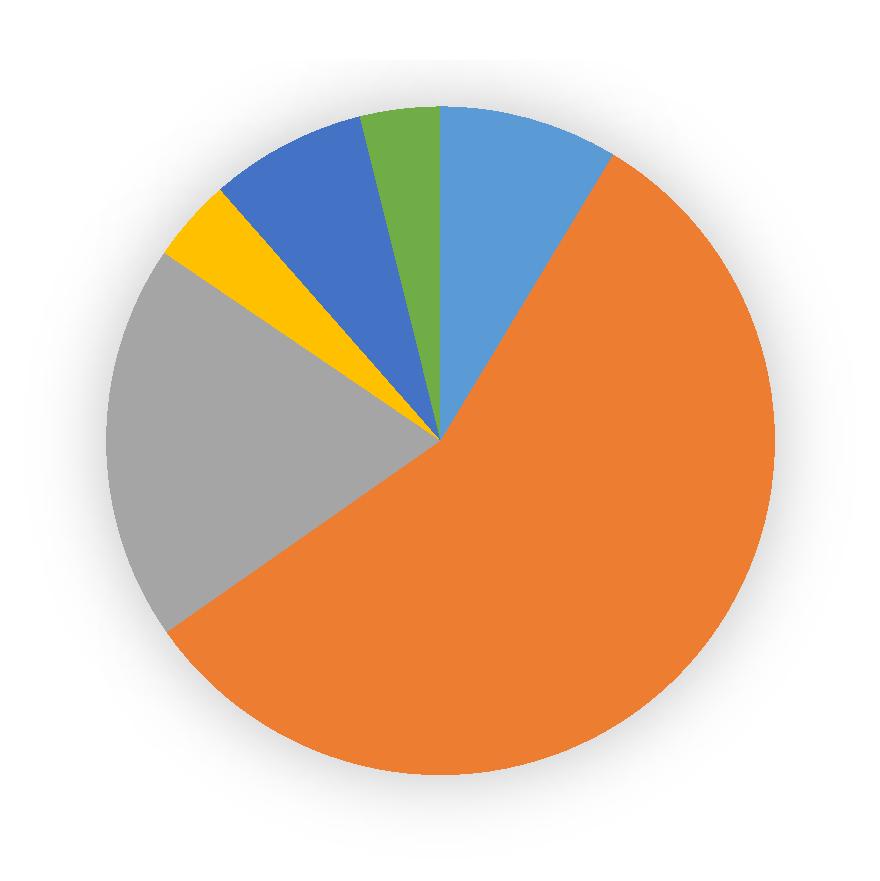 18 4% 7 % 4% 9% 19% 57% Lainan korkokulu Huoltokustannukset Sähköenergiakustannukset Lainan lyhennys Kunnossapitokustannukset Lämpöenergiakustannukset Kuva 15.