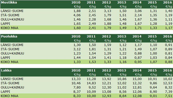 Luonnonmarjojen hinnat 2010- /kg