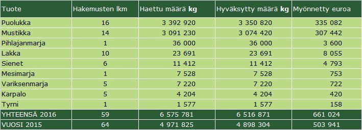 Varastointituki Luonnonmarjoille ja sienille on maksettu varastointitukea vuodesta 1997 lähtien. Tuen tarkoituksena on edistää kotimaisten marjojen ja sienten talteenottoa ja hyödyntämistä.