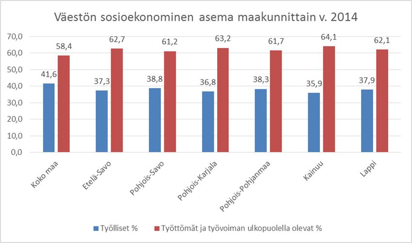 Lapin maakunnan väestön sosioekonominen asema Lapin maakunnan väestön sosioekonominen asema ei juuri poikkea muista harvaan asutuista alueista Suomessa, mutta koko maan keskiarvoon on selkeä ero.