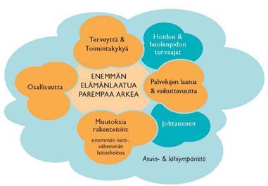 Laatusuosituksessa on nostettu esille seitsemän teema-aluetta, joiden sisältö kuvaa myös Lapin maakunnan ikäihmisten palvelujen kehittämisen sisältöä.