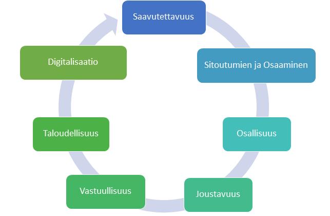 6. Vastuullisuus Kaikessa palvelutoiminnassa vastuu tekemisestä korostuu.