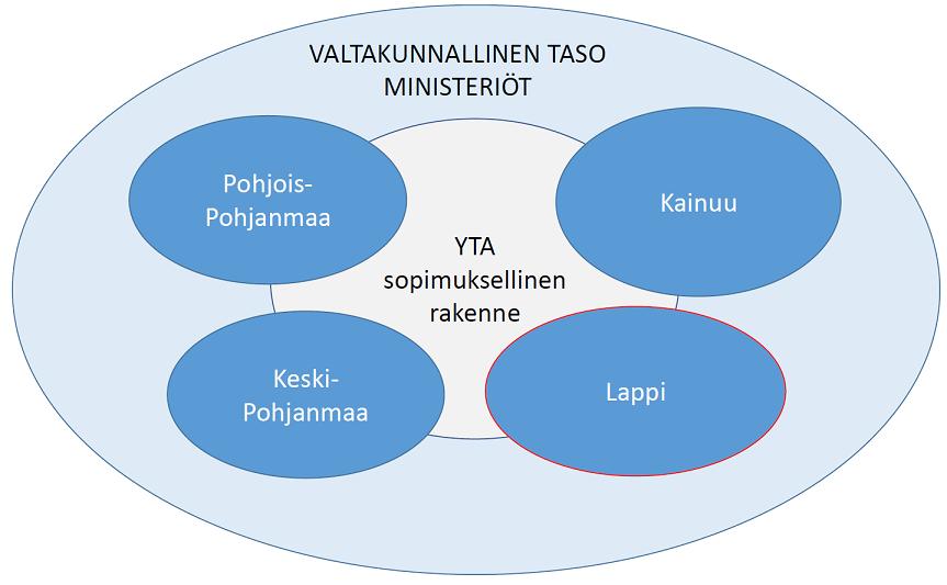 5.9 Tutkimus-, kehittämis- ja innovaatiotoiminta Tällä hetkellä tutkimus-, kehittämis- ja innovaatiotoimintaa tekevät useat eri tahot Lapin maakunnassa: Pohjois- Suomen sosiaalialan osaamiskeskus,