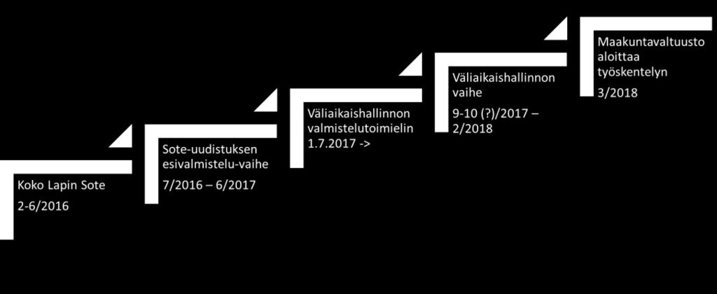 2. Lapin maakunnan sote-uudistuksen valmistelun vaiheet Lapin sote-uudistuksen valmistelu on edennyt ja etenee vaiheittain kohti varsinaisen sote-uudistuksen voimaanastumista 1.1.2019.